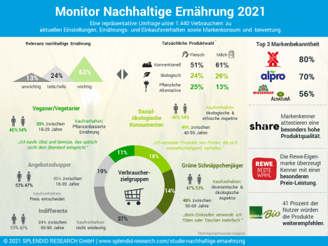 Nachhaltige Ernährung: Zwischen Wunsch und Wirklichkeit -